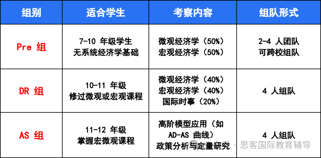 经济类商赛入门选NEC还是IEO？一文说清NEC与IEO赛制、组队、考察难度区别！