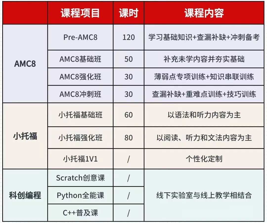 冲三公：AMC8和小托福考多少分才有用？小学5年路径备考规划