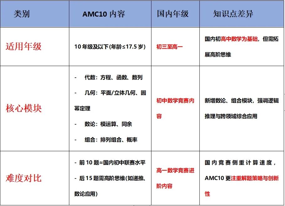 2025 AMC10全年备考规划：7-10年级学生必看！分阶段刷题+时间管理模板！