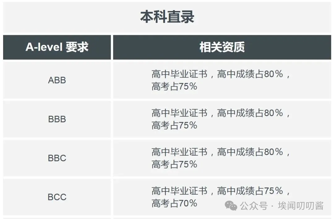 高考+留学双线逆袭？这些英国大学官宣接受中国高考成绩直录本科！