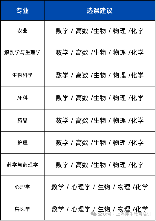 【超全】Alevel选课攻略来啦！涉及艺术、工程、医学、自然科学、社会科学与管理方向！