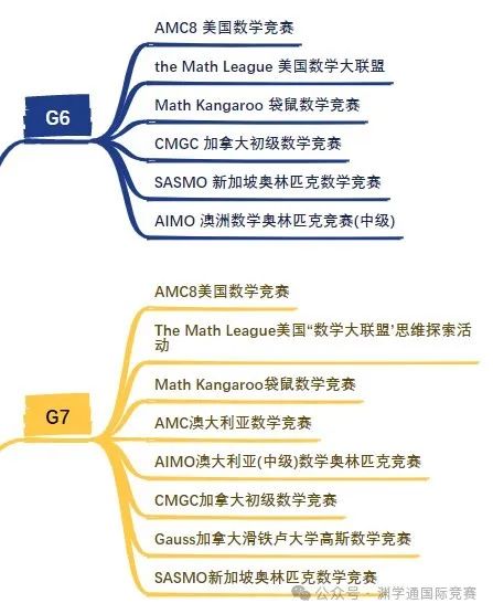 贯穿1-12年级的数学竞赛规划表！如何选择/规划就看这一篇！