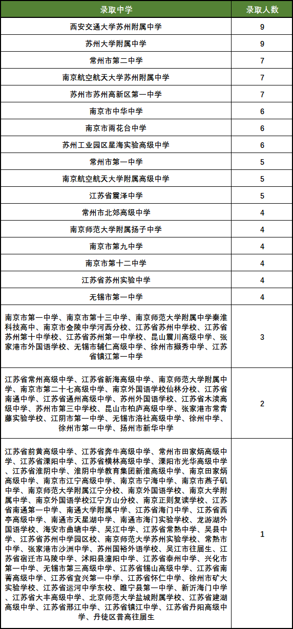 一文秒懂 | 西交利物浦大学2025年在江苏省综合评价招生简章已正式发布！报考流程、历年招录情况等全方位解析！