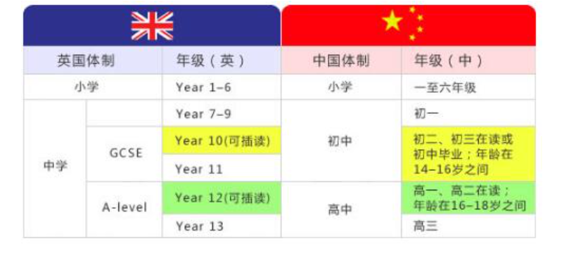 在英国读GCSE申请本科英语成绩能代替雅思！具体条件是？
