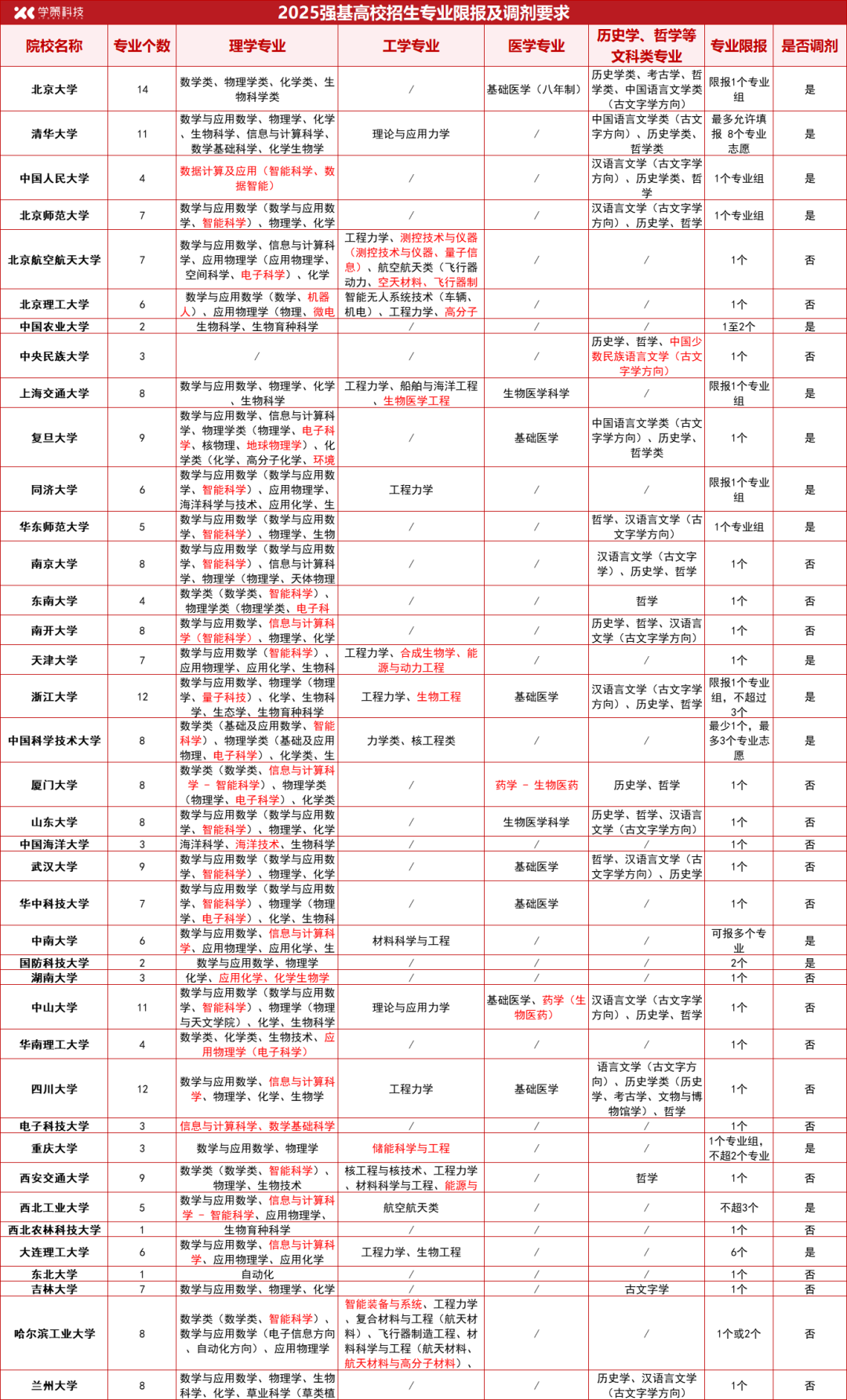 解决考生家长报考难题！2025强基报考各校限报及调剂要求大汇总