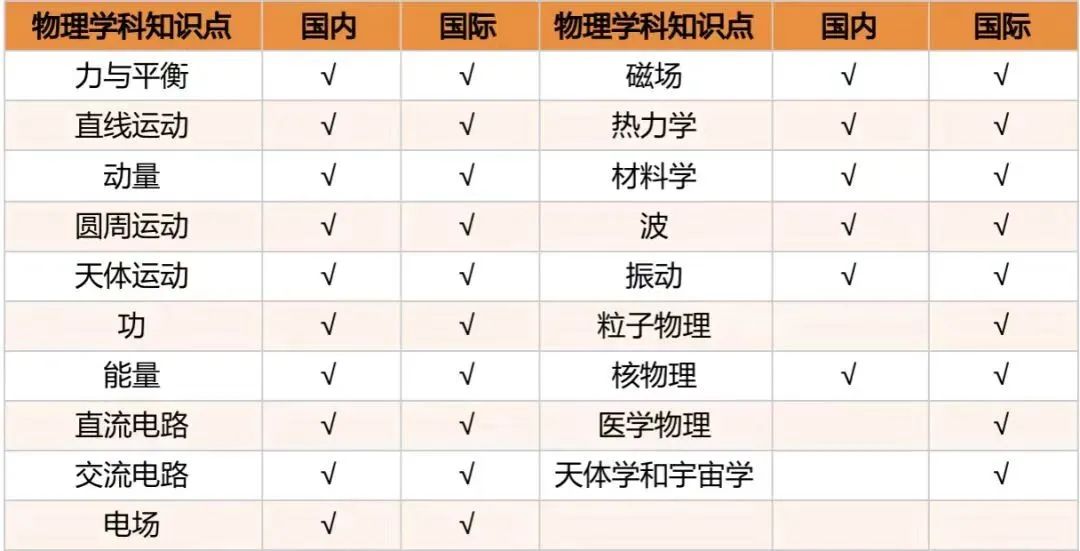 国际学校择校/流程/备考一篇搞定！