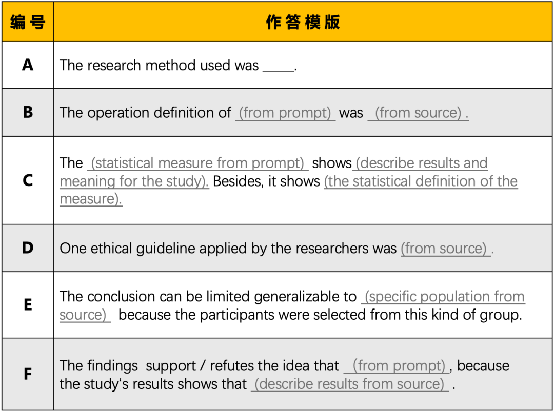 AP心理学考前嘱咐与作文满分模版总结！| 2025