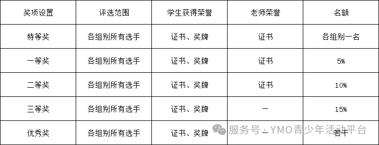 YMO.萌芽杯.梦想之星复赛报名及考试时间