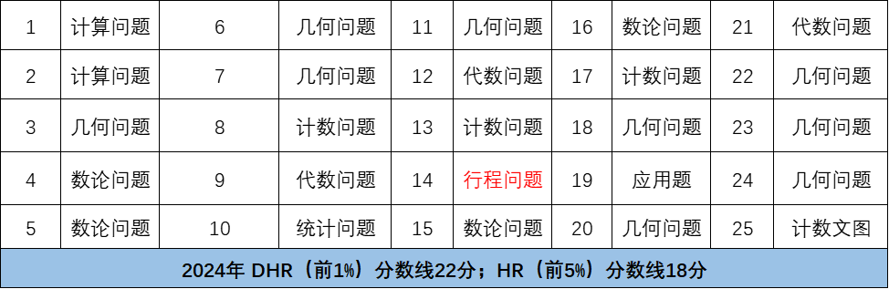 AMC8竞赛难度如何？AMC8适合零基础孩子参加吗？从知识点角度深入分析