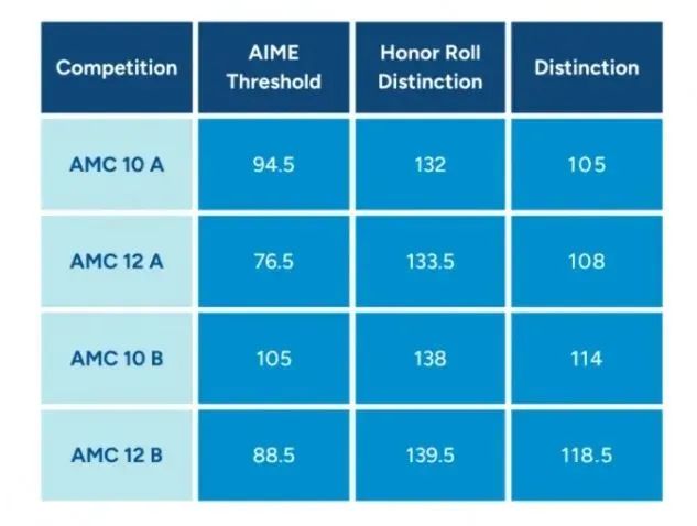 8-10年级选AMC10还是AMC12？AMC10竞赛和AMC12竞赛有什么区别？