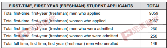 “理工难”到底有多难？TOP30美国大学男生女生录取率对比