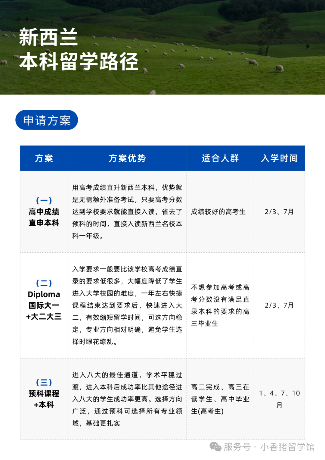 高考后留学指南，全球本科申请要求大汇总！