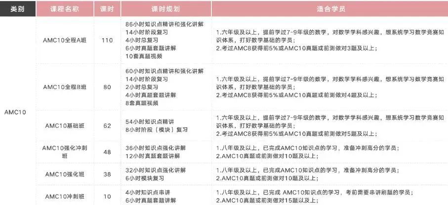 AMC10相当于国内什么程度？AMC10适合什么基础的学生？AMC10适合几年级的学生？
