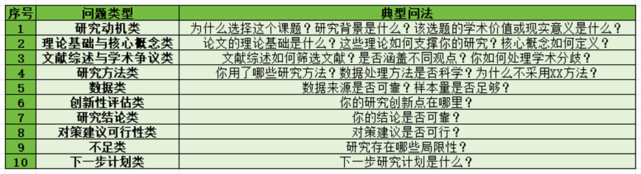 毕业论文答辩：高频问题及准备全流程