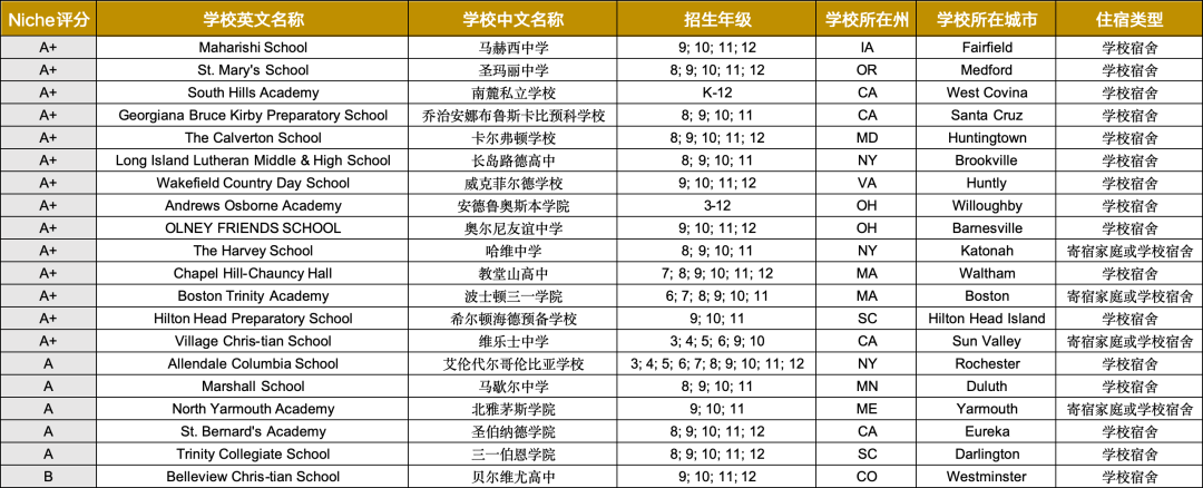 2025秋季寄宿美高补录末班车｜中高考后转换赛道莫彷徨！这些2025秋季申请仍有望的寄宿美高，等你来解锁！