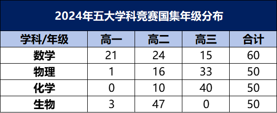 高中学科竞赛,一定要从初中开始准备 高中学科竞赛,一定要从初中开始准备