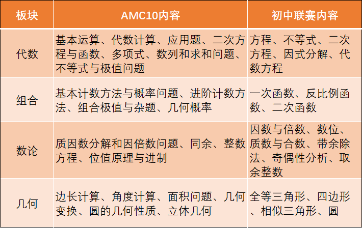 AMC10数学竞赛难度有多大？附2025年AMC10暑假培训班课程！