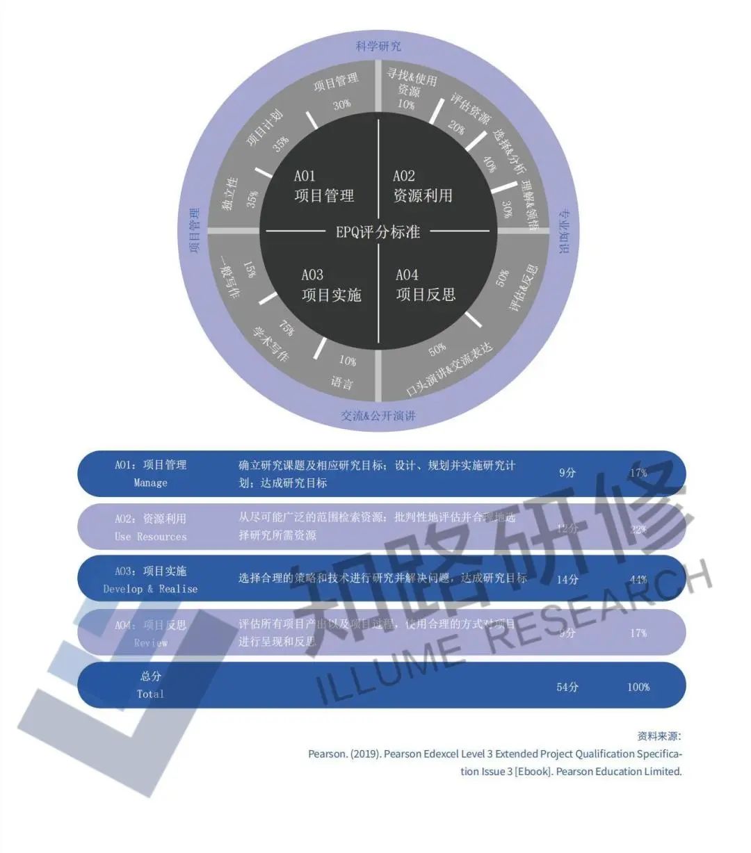 一文读懂EPQ评分维度！