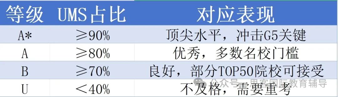 A-Level冲A*必看！三大考试局（CIE/爱德思/AQA）UMS算分终极指南｜附暑期提分课