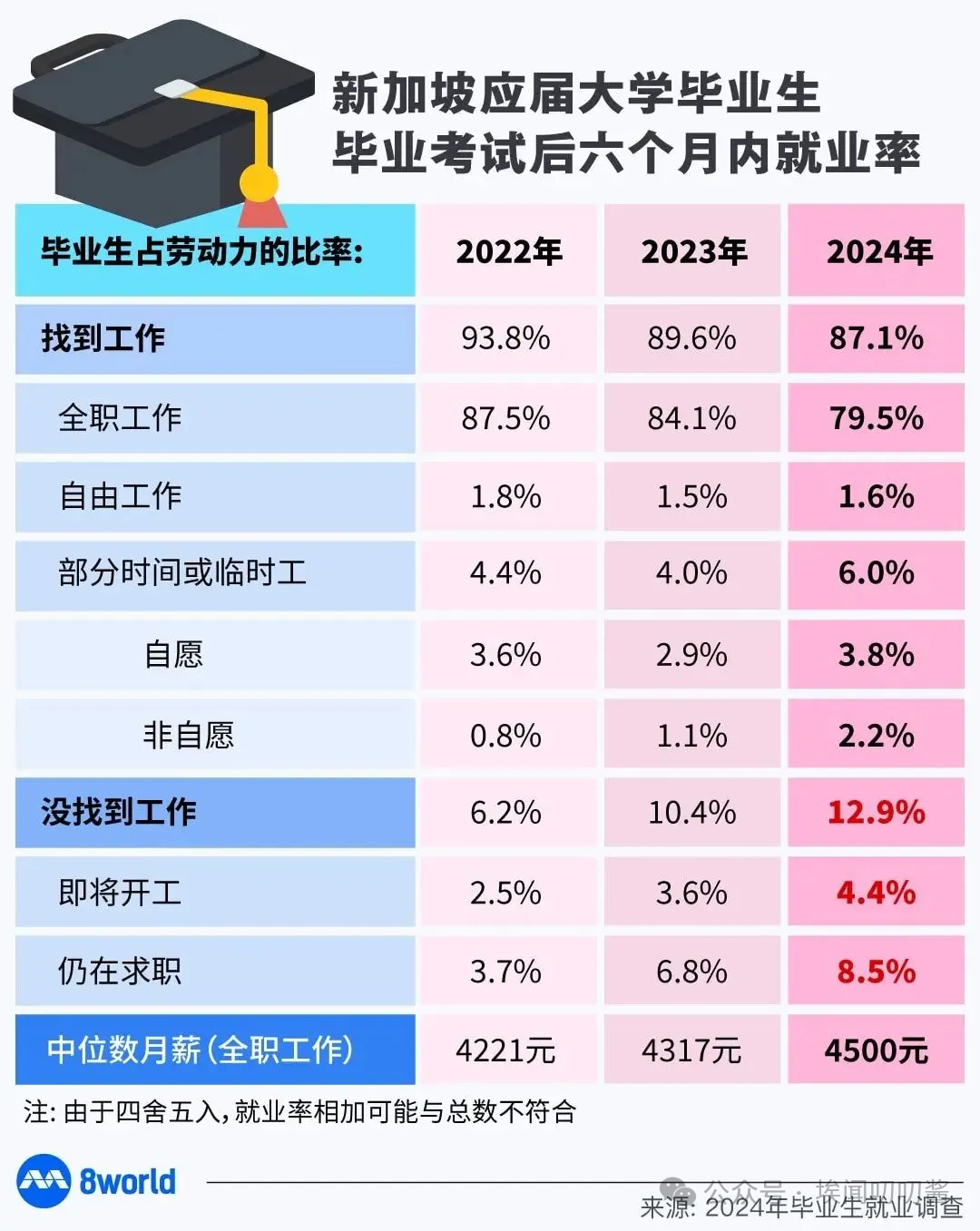 新加坡公立大学毕业生就业调查 2026Fall提前批申请倒计时！