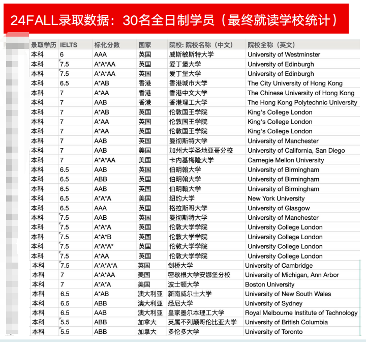 ALevel全日制脱产课程 | 2年制/1.5年制/1年制如何选？