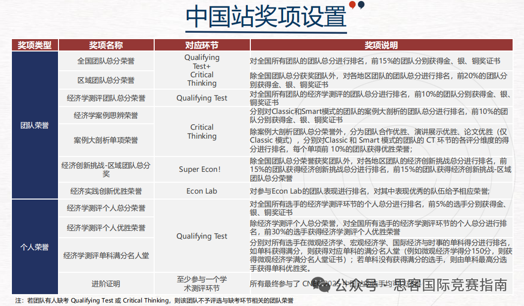 NEC竞赛新手避坑指南！附NEC新赛季全流程解析！