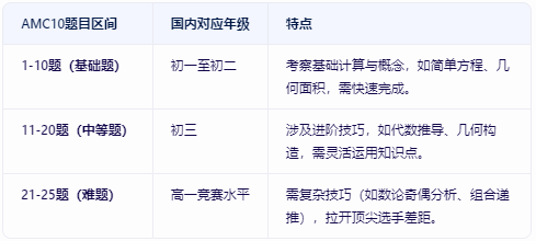 2025年AMC10数学竞赛趋势变化——获奖门槛逐年攀升！附AMC10备考攻略全解析