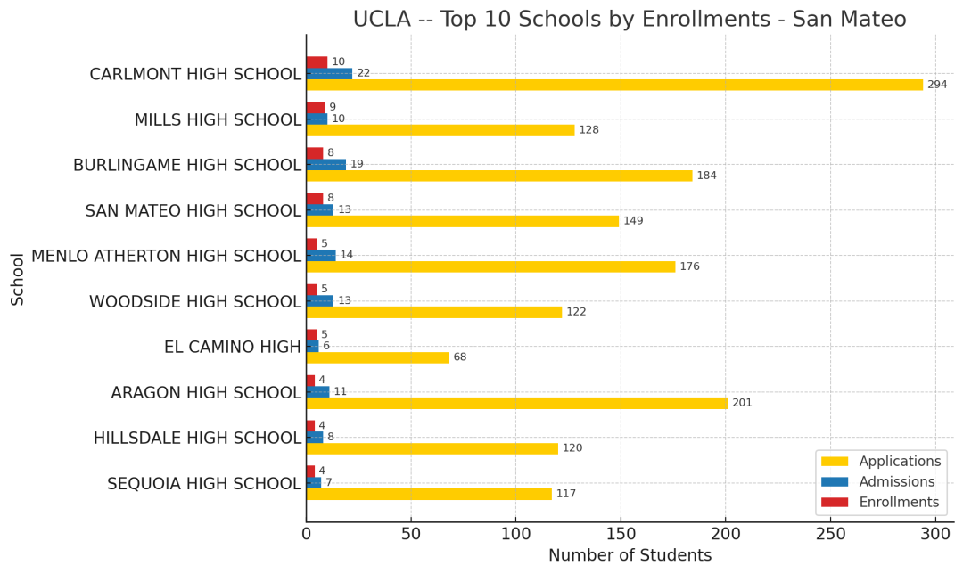 UC最新录取数据揭秘第二期：UCLA青睐哪些旧金山湾区的顶尖公立高中？
