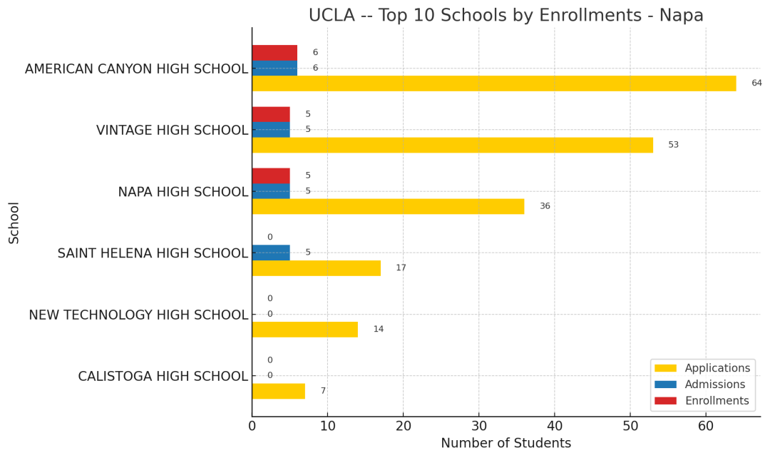 UC最新录取数据揭秘第二期：UCLA青睐哪些旧金山湾区的顶尖公立高中？