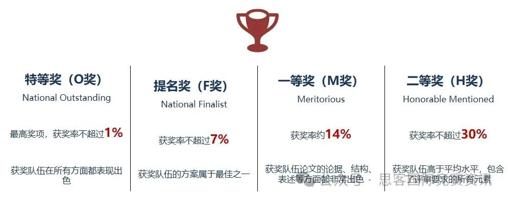 HiMCM竞赛含金量揭秘！哪些专业适合参加HiMCM？奖项设置、获奖论文分享！