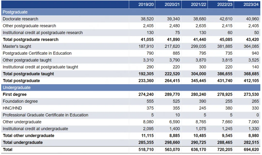英国HESA发布最新留学数据，热门学校、专业及留学趋势大盘点