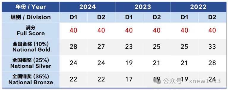 2025年物理碗出分啦！考多少分能拿到金奖？附历年物理碗分数线/培训课程