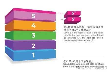 中国香港DSE课程体系如何敲开牛剑G5的大门？快来看看各校的成绩门槛究竟有多高