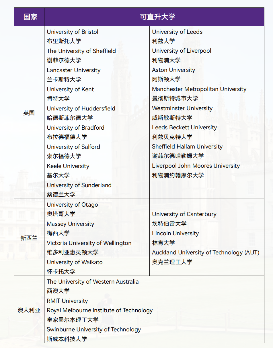 哈尔滨工业大学(威海)国际教育学院英新澳世界名校定向班2+2商科方向！