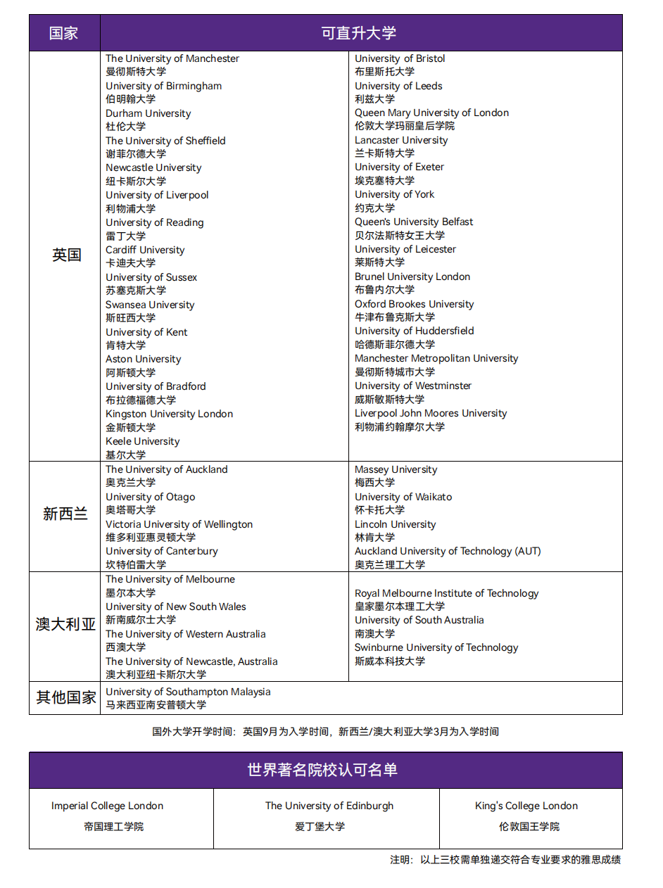 哈尔滨工业大学(威海)国际教育学院英新澳世界名校定向班1+3人文/商科方向项目介绍！