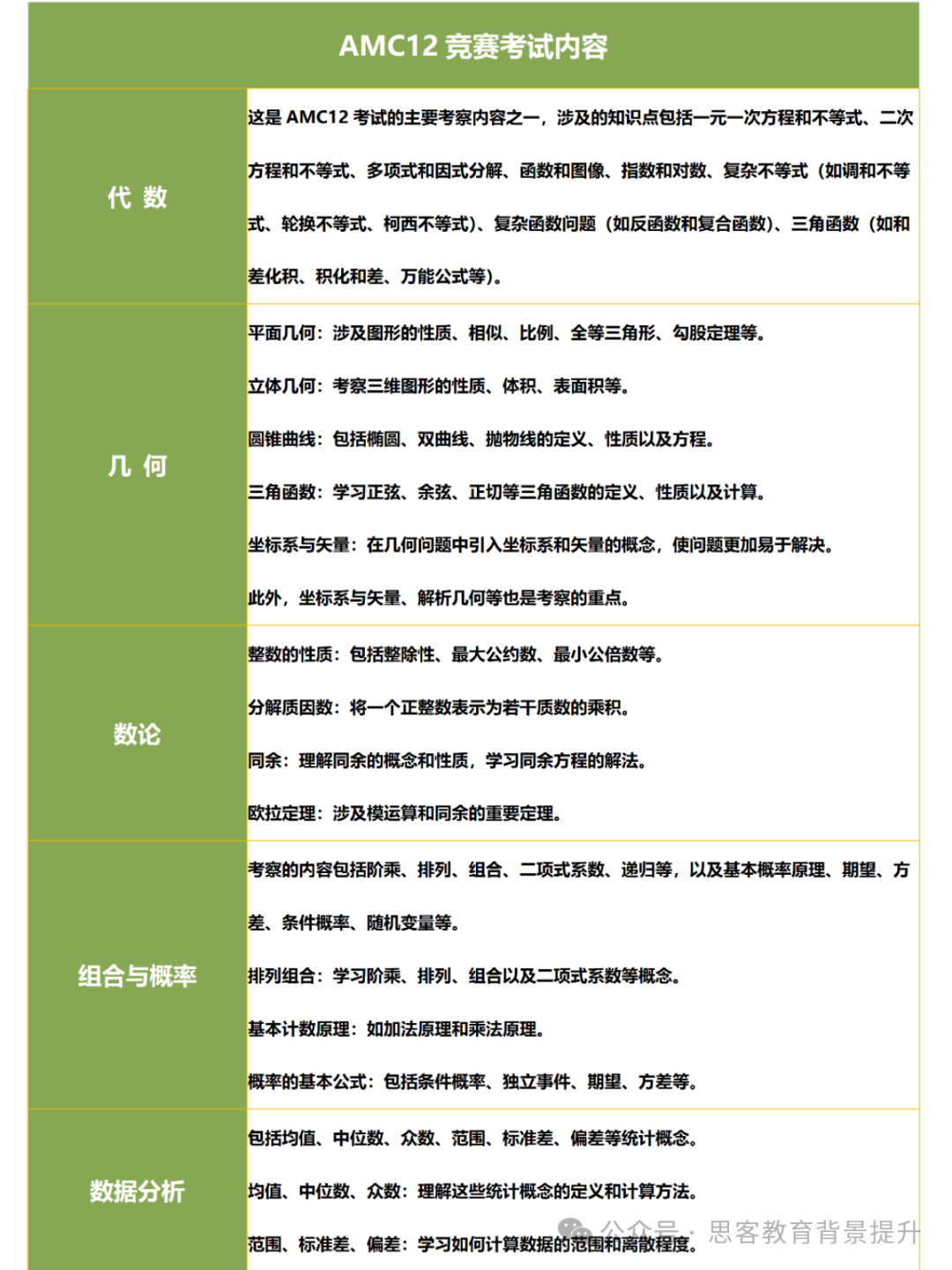 2025amc12真题考什么？怎么考？附AMC12培训课程