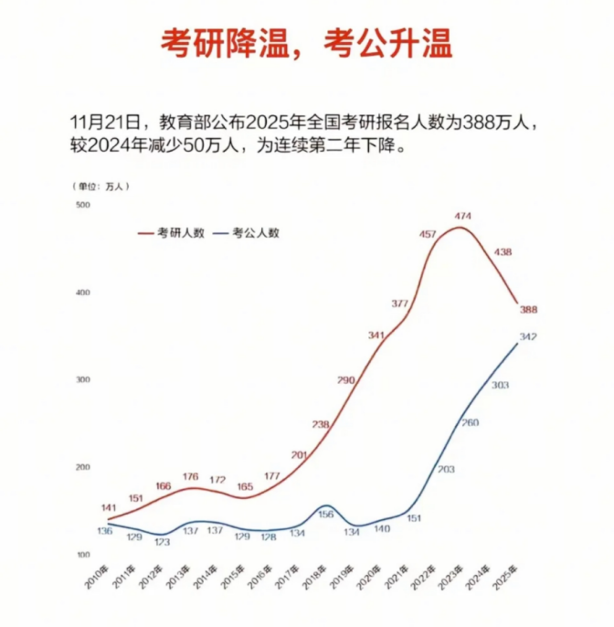 家长眼里，保研真的不如考公吗？