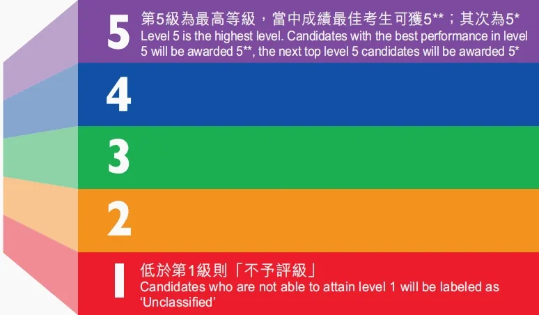 从选科到录取，DSE考试全解析！附香港八大DSE入学要求