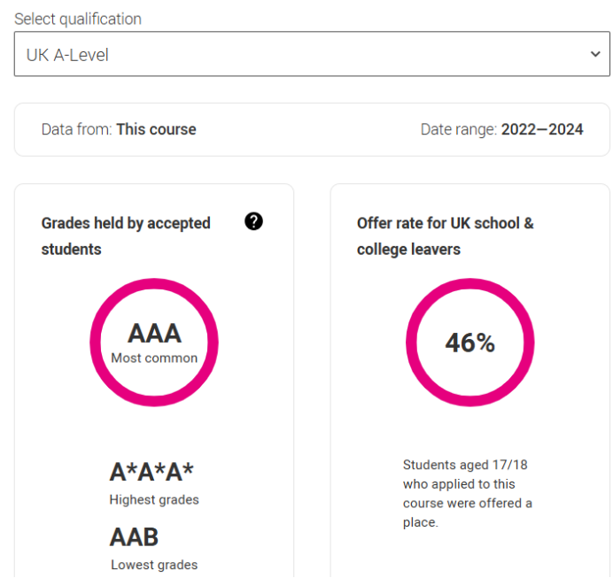2026 UCAS search tool已上线！G5热门专业3年A-level录取学生成绩揭秘！