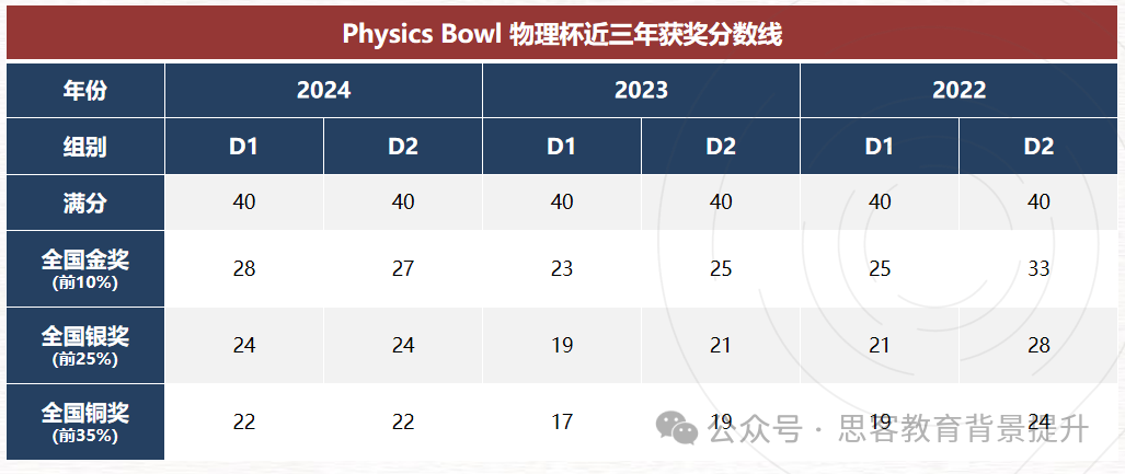 一文了解IG/IB/AP/AL不同课程学生如何备考物理碗？