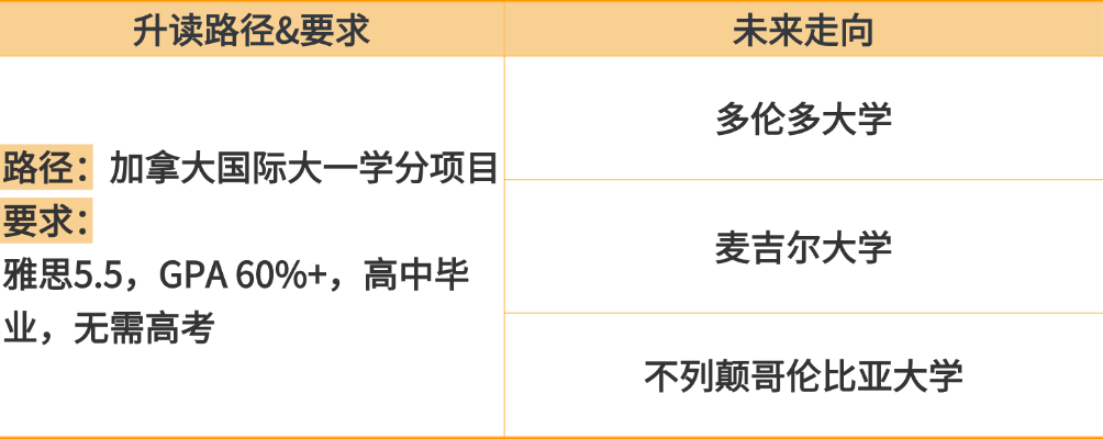 不同的高考成绩对应可以申请的加拿大大学