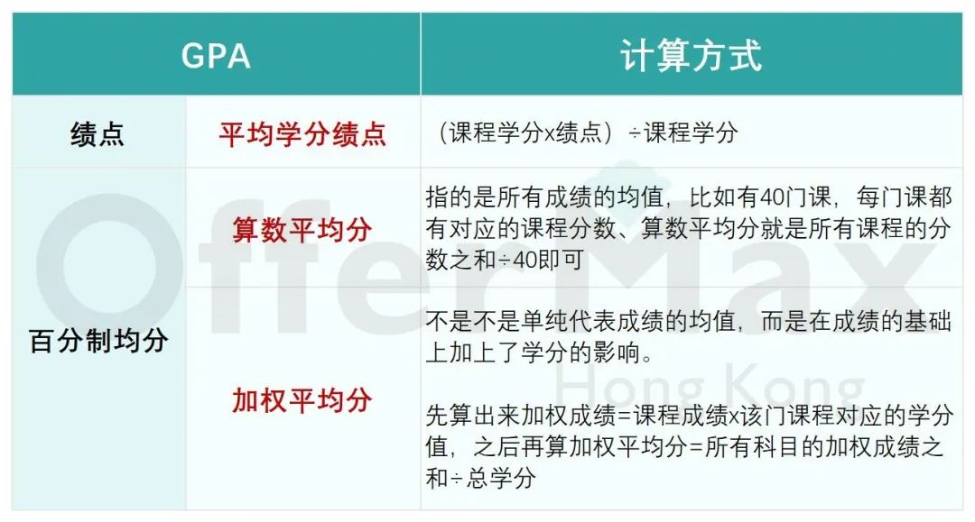 26Fall港硕申请，看重绩点还是均分？