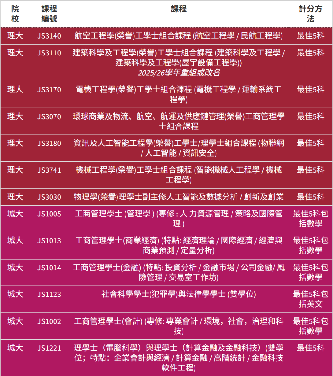 DSE考5科18-19分还有书读吗？这些低分专业赶紧码住！