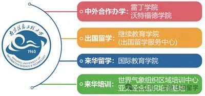 南京信息工程大学2+2国际本科留学项目2025年招生简章
