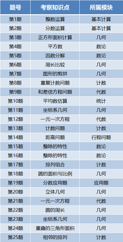 新手必看：2026年AMC8数学竞赛考试时间？amc8考试是中文还是英文？含金量？适合几年级学生备考？附真题&解析