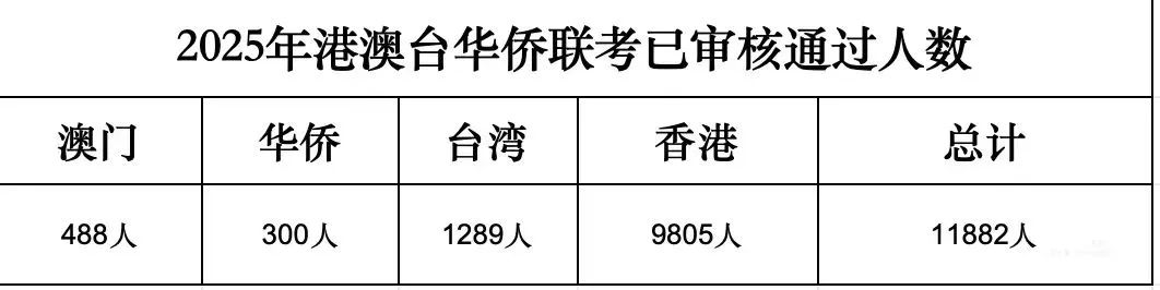 港澳台联考11882人报名！这条“捷径”为何越走越难？