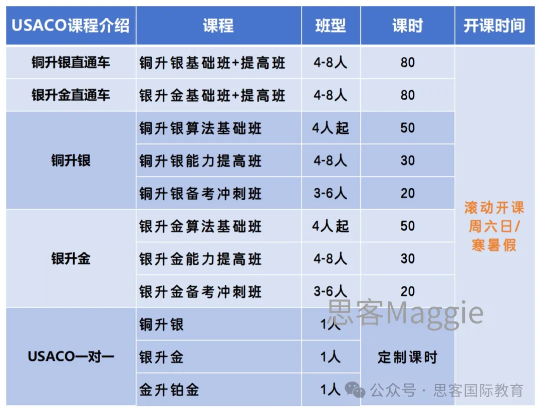 USACO竞赛一文介绍：比赛时间/含金量/四大级别/晋级分数线/培训课程