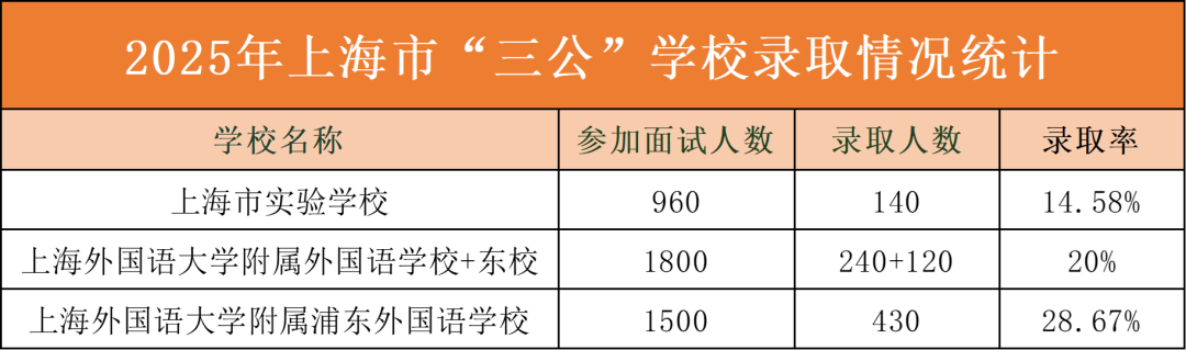 上海三公学校录取率+申请难点深度分析！上海三公学校如何备考？