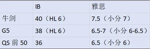 IB体系申请名校一定需要提交雅思成绩吗？暑假IB培训课程+雅思培训课程！