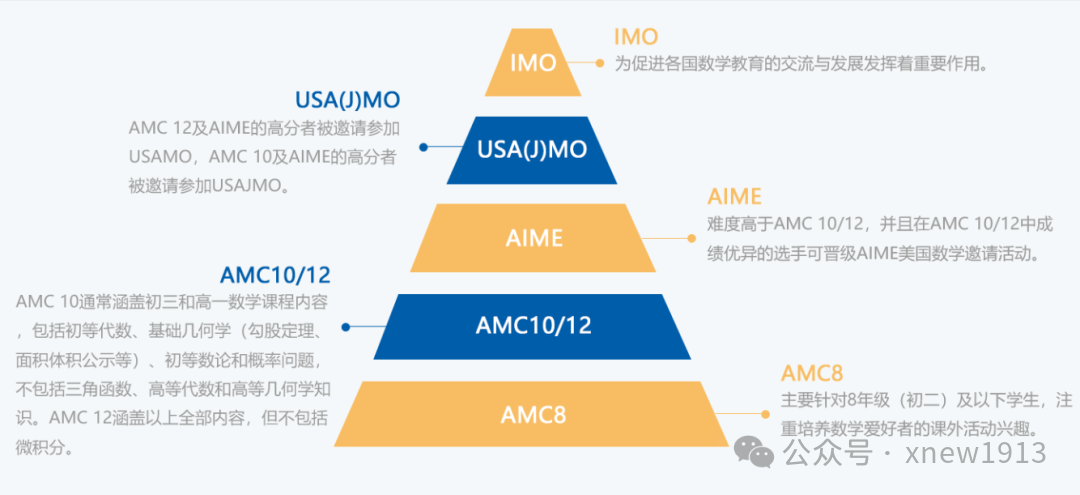 AMC10竞赛一文详解 考完AMC8数学竞赛家长必看！！！
